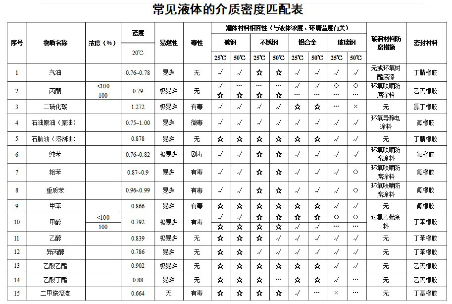 介质比重表