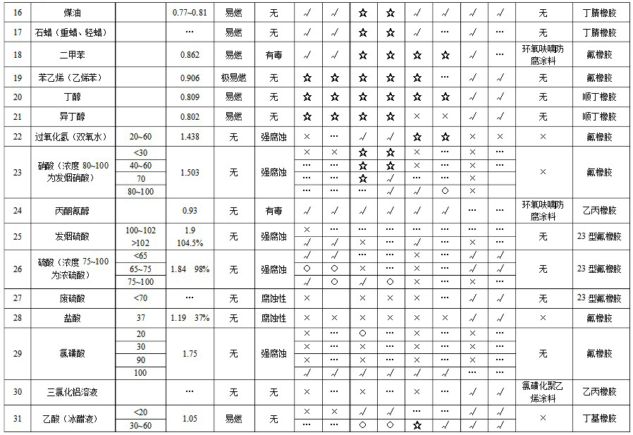 介质比重表