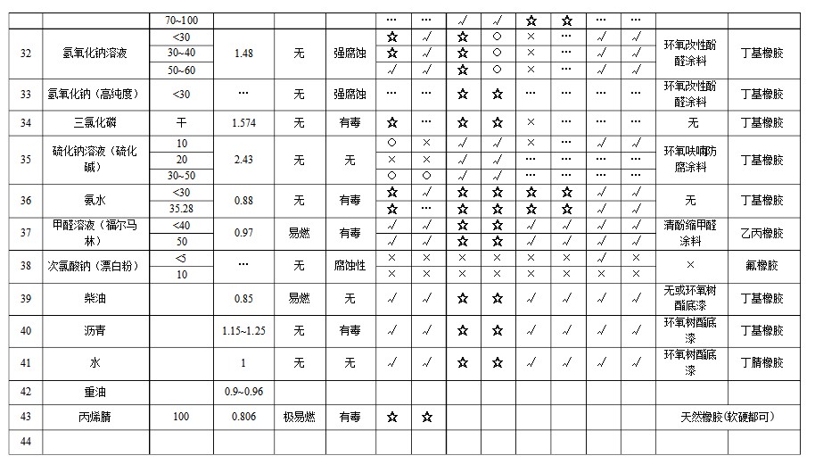 介质比重表