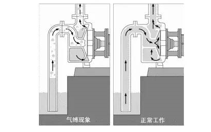 离心泵的汽蚀和睦缚